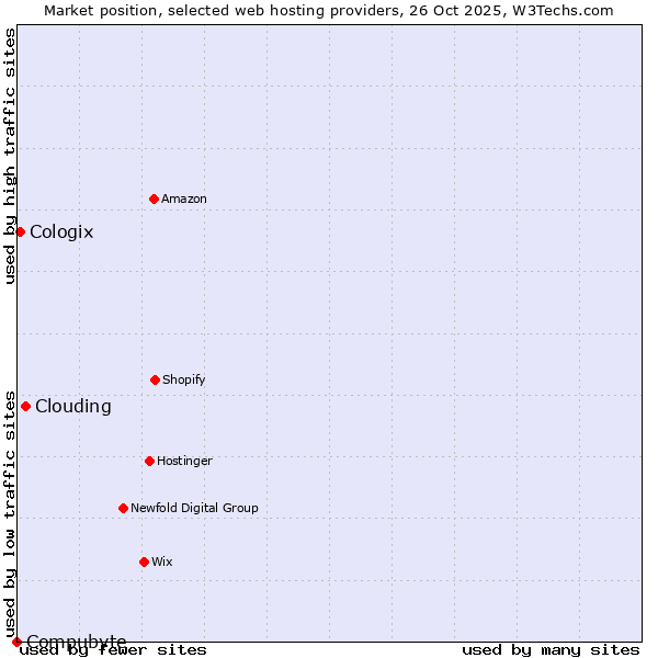 Market position of Clouding vs. Cologix vs. Compubyte