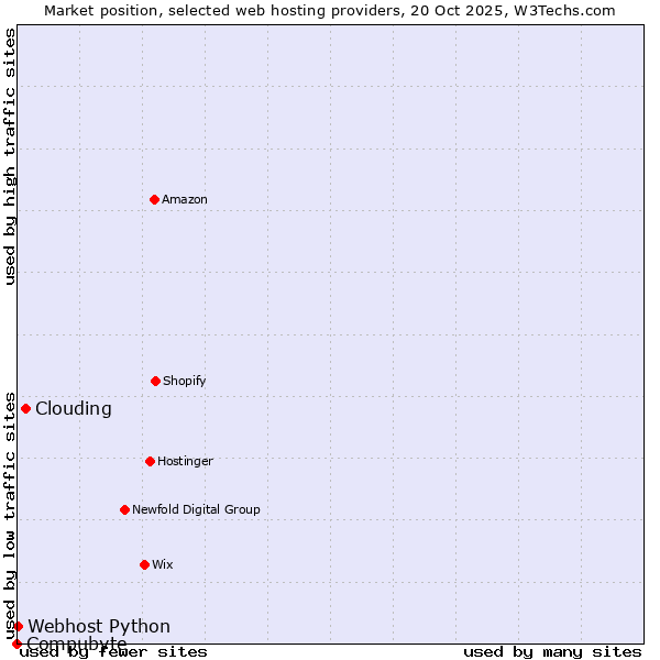 Market position of Clouding vs. Webhost Python vs. Compubyte
