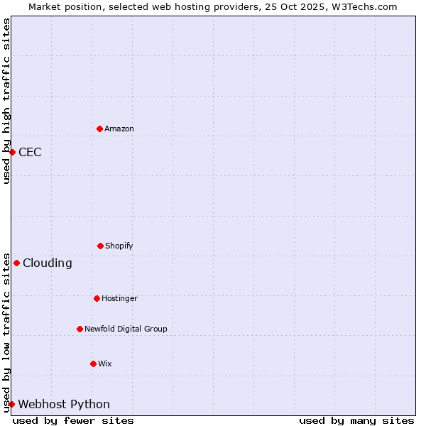 Market position of Clouding vs. CEC vs. Webhost Python