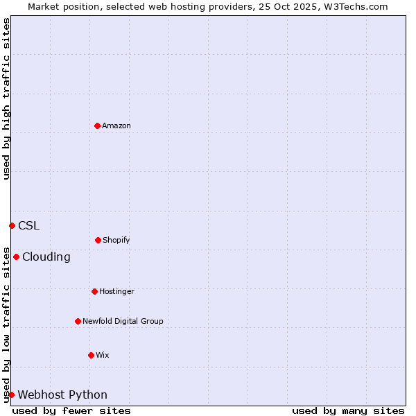 Market position of Clouding vs. CSL vs. Webhost Python