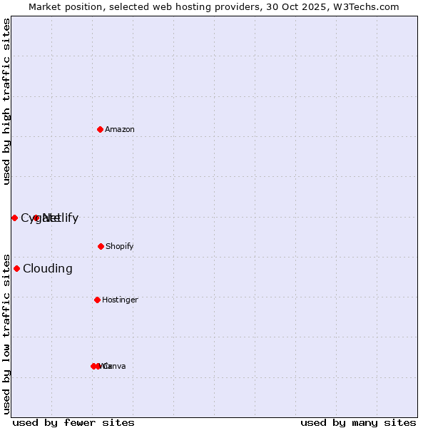 Market position of Netlify vs. Clouding vs. Cygate