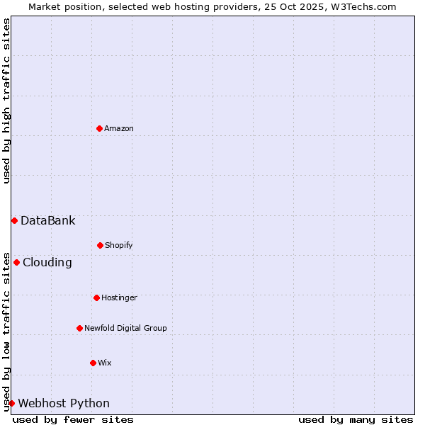 Market position of Clouding vs. DataBank vs. Webhost Python