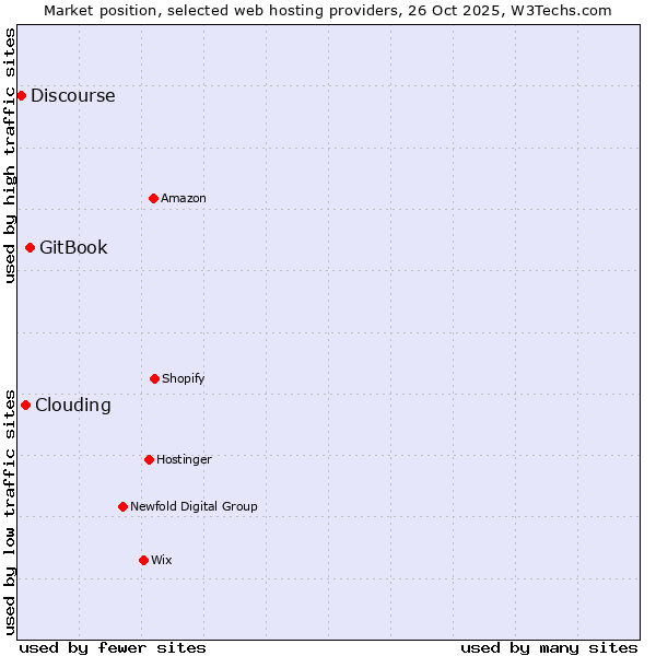 Market position of GitBook vs. Clouding vs. Discourse