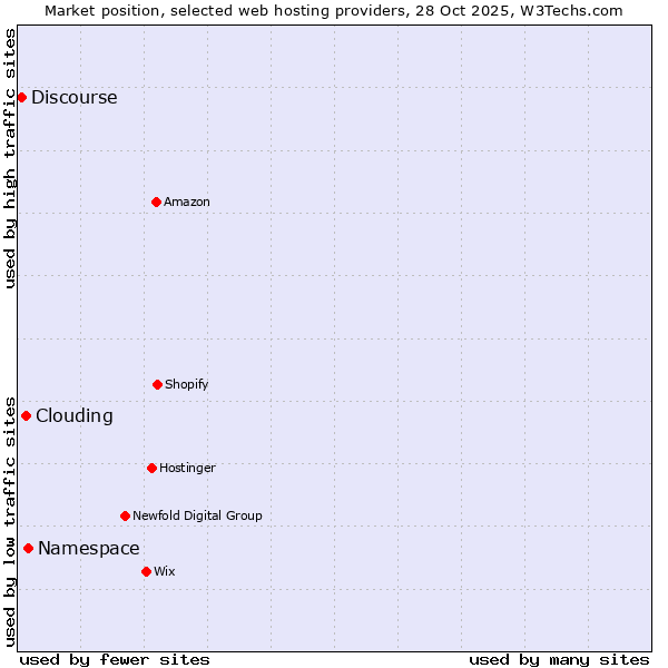 Market position of Namespace vs. Clouding vs. Discourse
