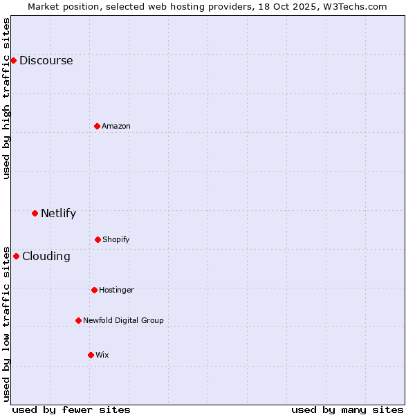 Market position of Netlify vs. Clouding vs. Discourse