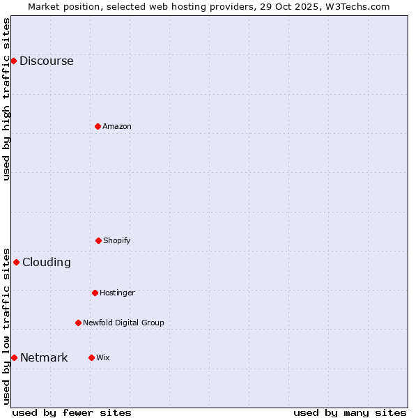 Market position of Clouding vs. Netmark vs. Discourse