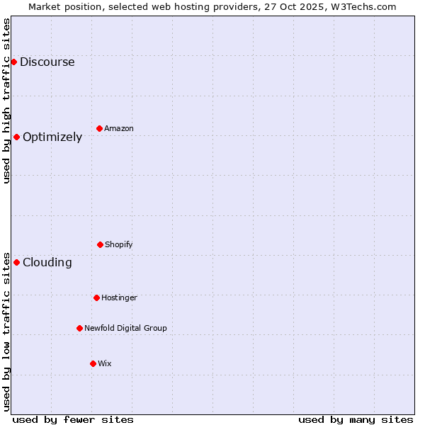 Market position of Clouding vs. Optimizely vs. Discourse