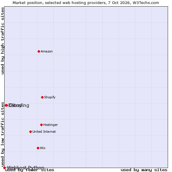 Market position of Clouding vs. Dstny vs. Webhost Python