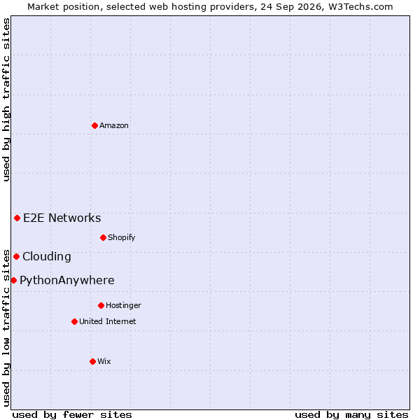 Market position of E2E Networks vs. Clouding vs. PythonAnywhere