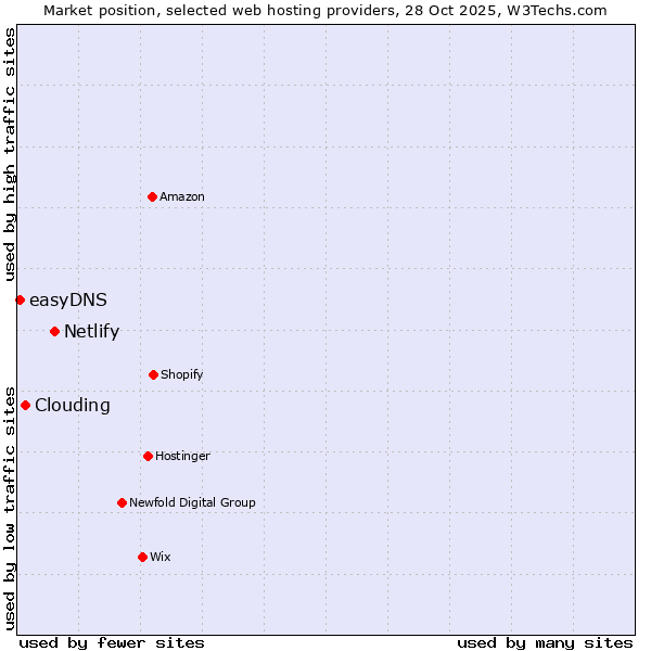 Market position of Netlify vs. Clouding vs. easyDNS
