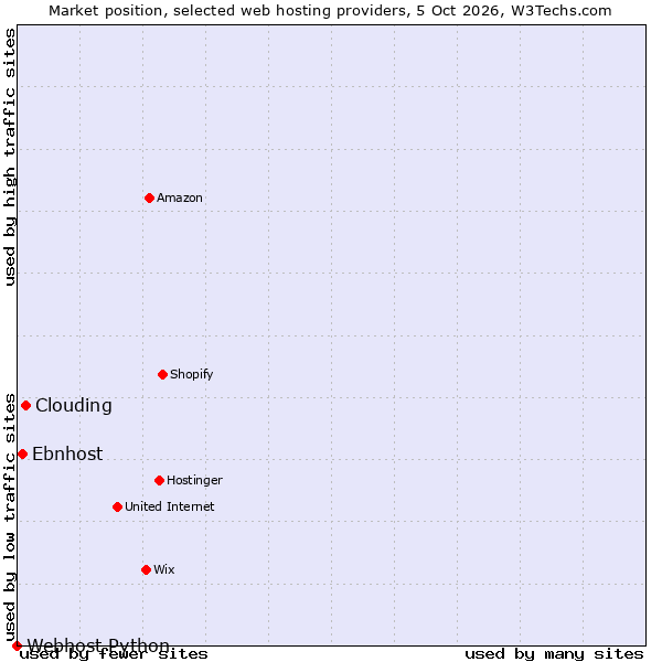 Market position of Clouding vs. Ebnhost vs. Webhost Python