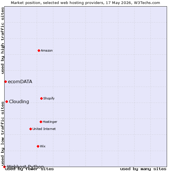 Market position of Clouding vs. ecomDATA vs. Webhost Python