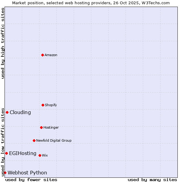 Market position of Clouding vs. EGIHosting vs. Webhost Python