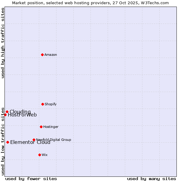 Market position of Elementor Cloud vs. Clouding vs. HostForWeb