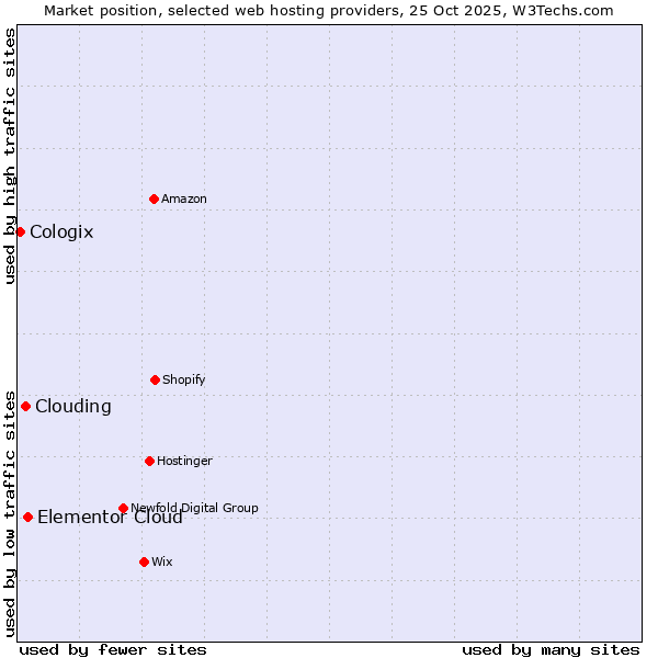 Market position of Elementor Cloud vs. Clouding vs. Cologix