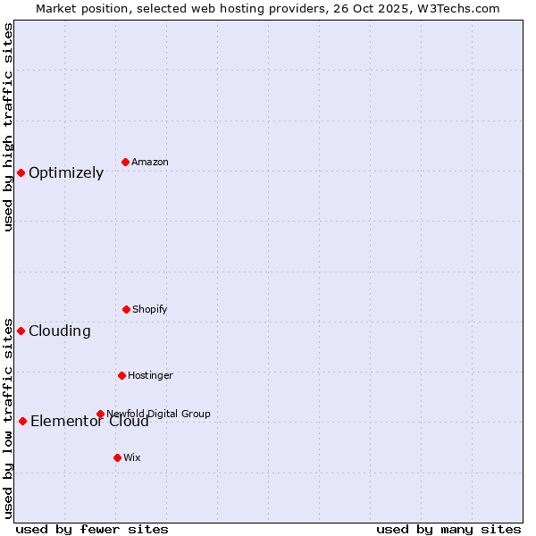 Market position of Elementor Cloud vs. Clouding vs. Optimizely