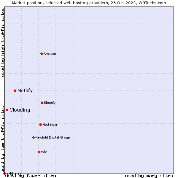 Market position of Netlify vs. Clouding vs. eNom