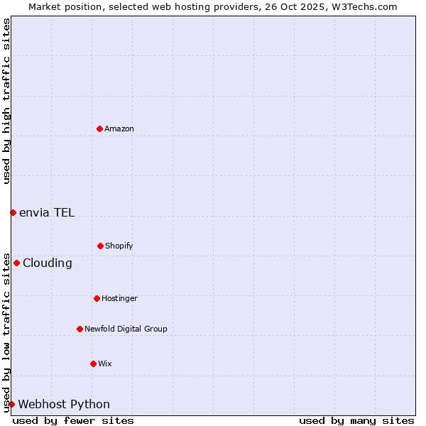 Market position of Clouding vs. envia TEL vs. Webhost Python