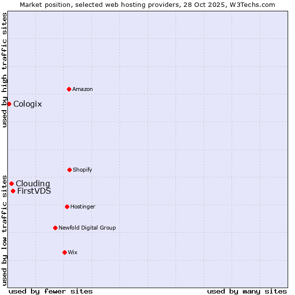 Market position of FirstVDS vs. Clouding vs. Cologix
