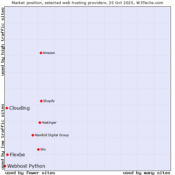 Market position of Flexbe vs. Clouding vs. Webhost Python