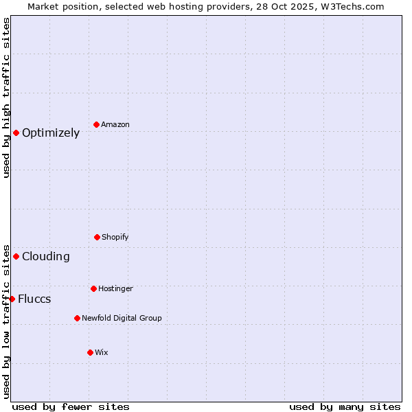 Market position of Clouding vs. Optimizely vs. Fluccs