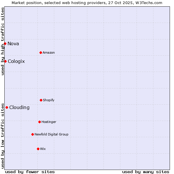 Market position of Clouding vs. Cologix vs. Nova