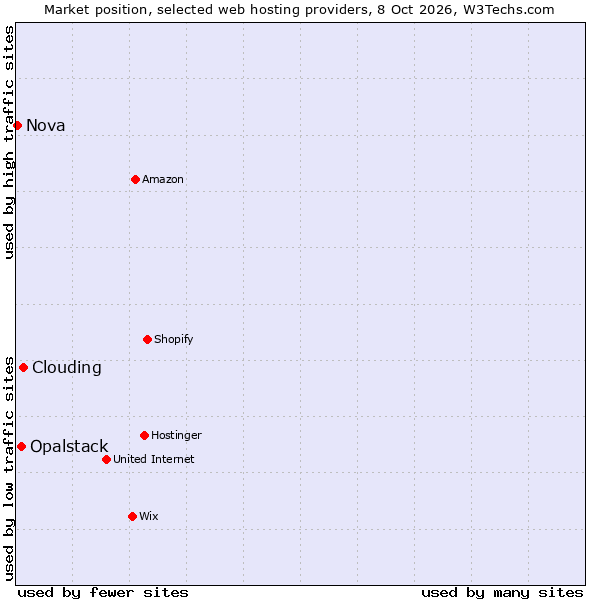 Market position of Clouding vs. Opalstack vs. Nova