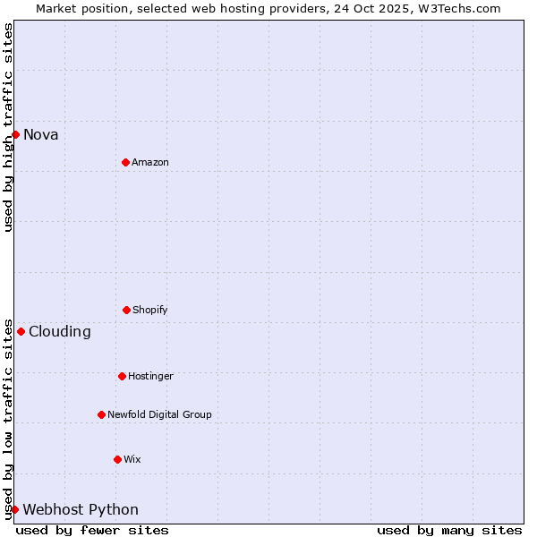 Market position of Clouding vs. Nova vs. Webhost Python