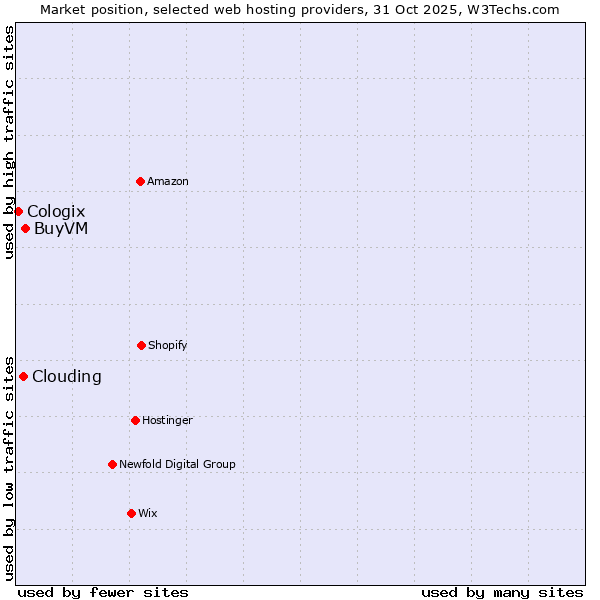 Market position of BuyVM vs. Clouding vs. Cologix