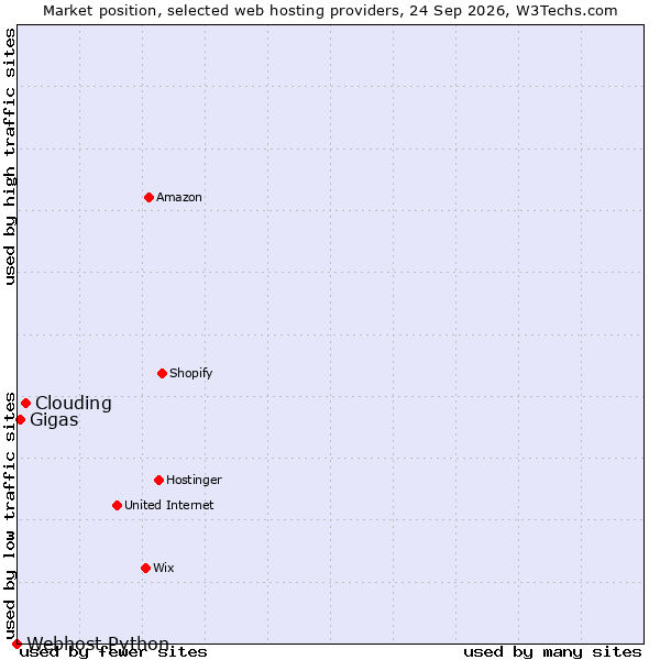 Market position of Clouding vs. Gigas vs. Webhost Python