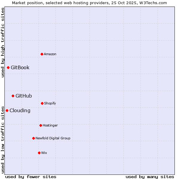 Market position of GitHub vs. GitBook vs. Clouding