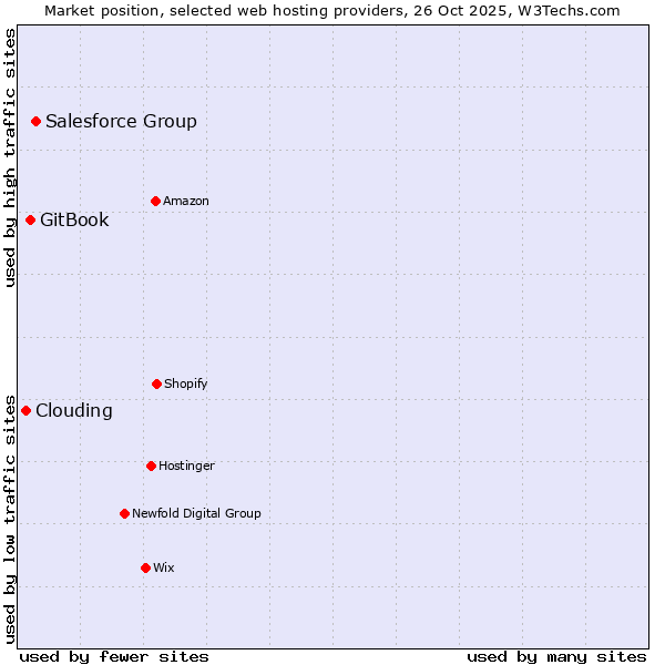 Market position of Salesforce Group vs. GitBook vs. Clouding