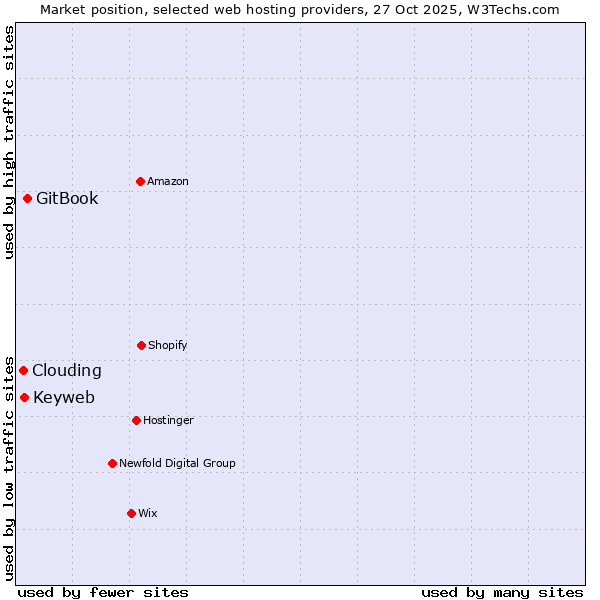 Market position of GitBook vs. Keyweb vs. Clouding