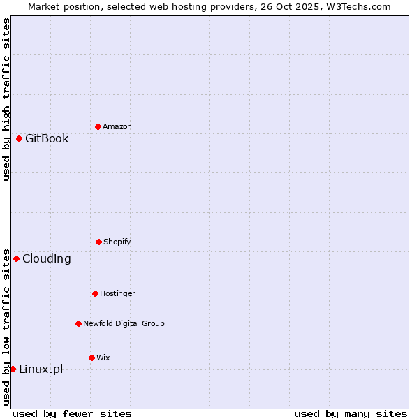Market position of GitBook vs. Clouding vs. Linux.pl