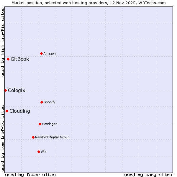 Market position of GitBook vs. Clouding vs. Cologix