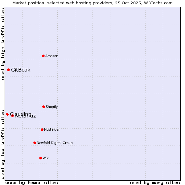 Market position of Netafraz vs. GitBook vs. Clouding