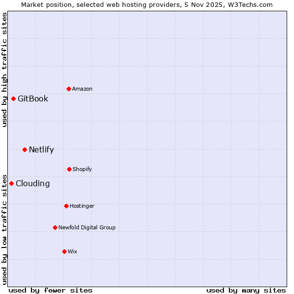 Market position of Netlify vs. GitBook vs. Clouding