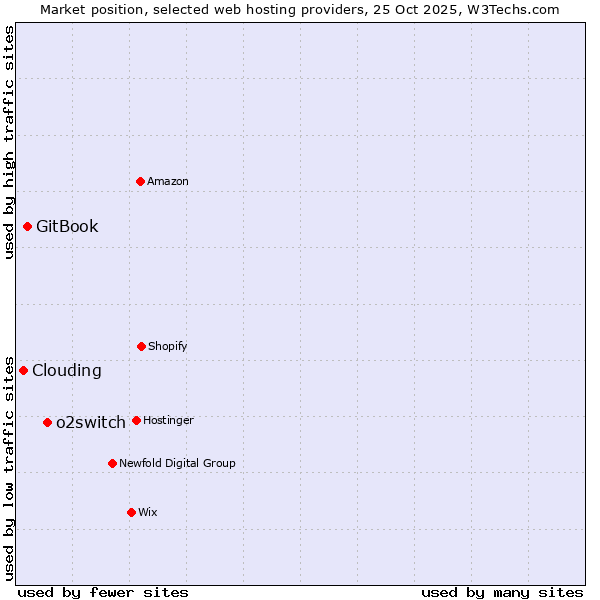 Market position of o2switch vs. GitBook vs. Clouding