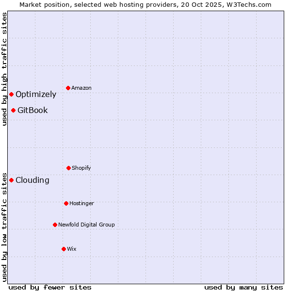 Market position of GitBook vs. Clouding vs. Optimizely