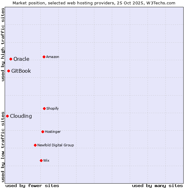 Market position of Oracle vs. GitBook vs. Clouding