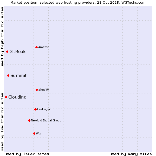 Market position of Summit vs. GitBook vs. Clouding