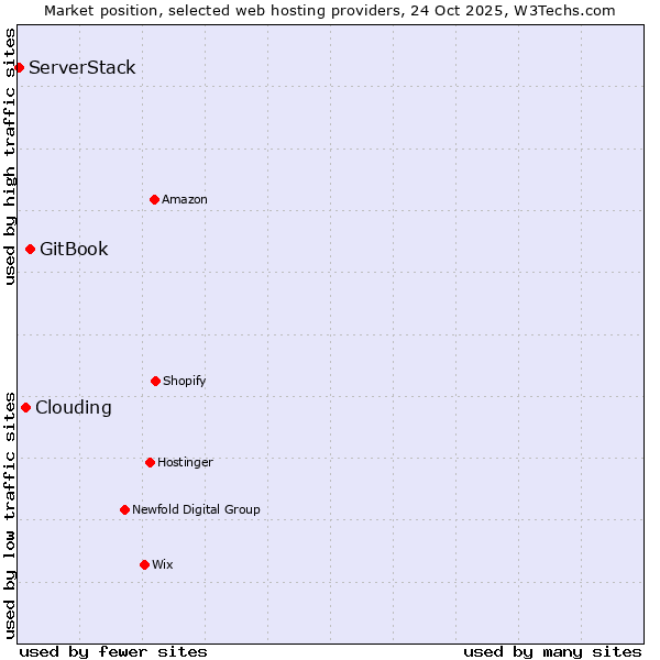 Market position of GitBook vs. Clouding vs. ServerStack