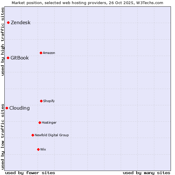 Market position of Zendesk vs. GitBook vs. Clouding