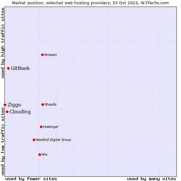 Market position of GitBook vs. Clouding vs. Ziggo