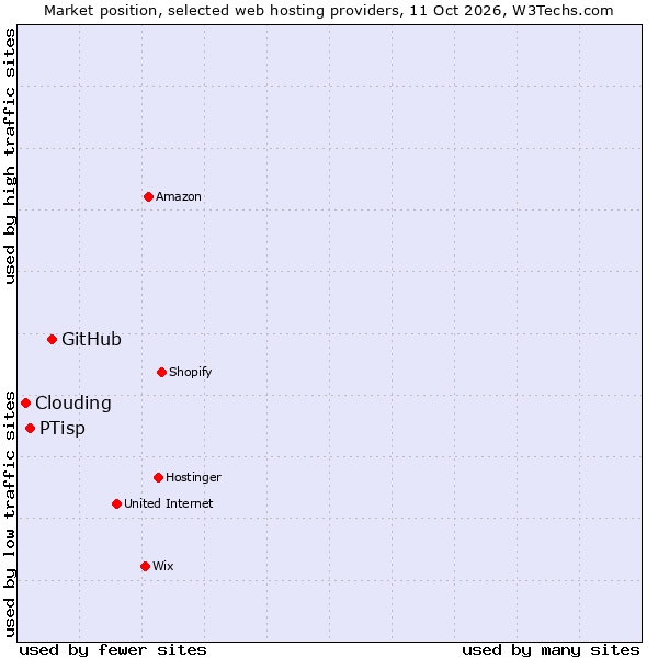 Market position of GitHub vs. PTisp vs. Clouding