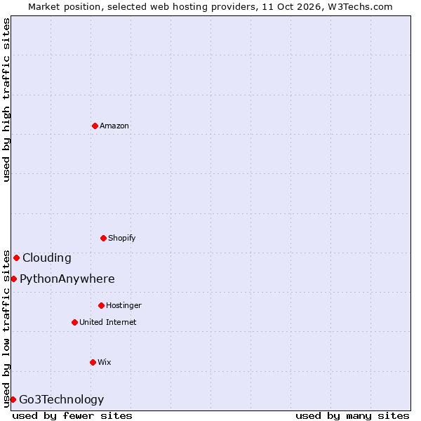 Market position of Clouding vs. PythonAnywhere vs. Go3Technology
