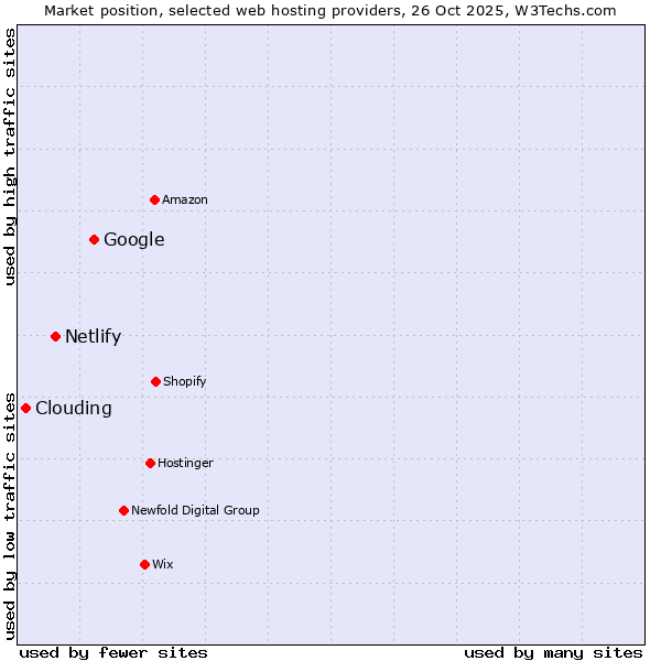 Market position of Google vs. Netlify vs. Clouding