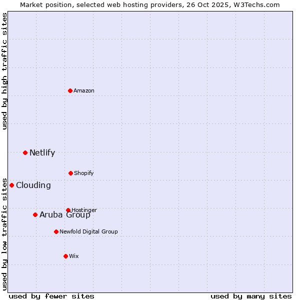 Market position of Aruba Group vs. Netlify vs. Clouding