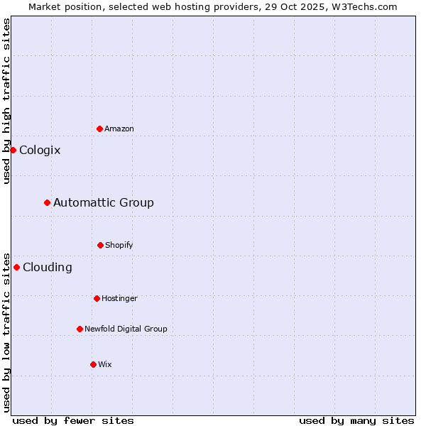 Market position of Automattic Group vs. Clouding vs. Cologix
