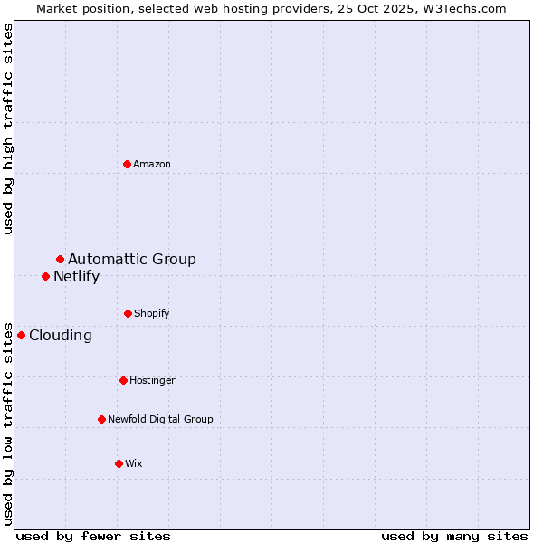 Market position of Automattic Group vs. Netlify vs. Clouding